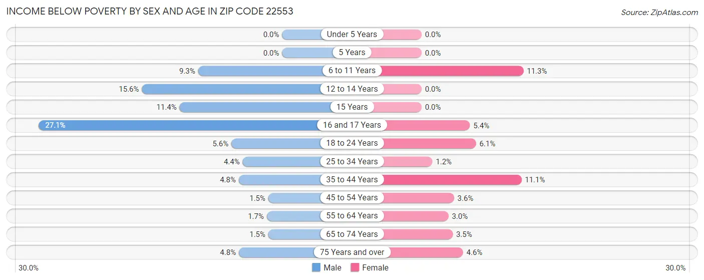 Income Below Poverty by Sex and Age in Zip Code 22553