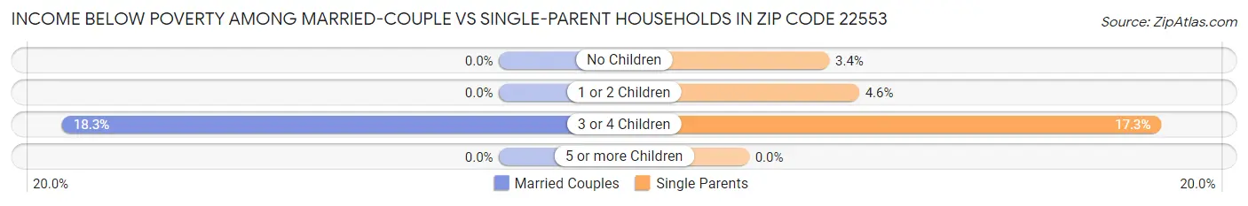Income Below Poverty Among Married-Couple vs Single-Parent Households in Zip Code 22553