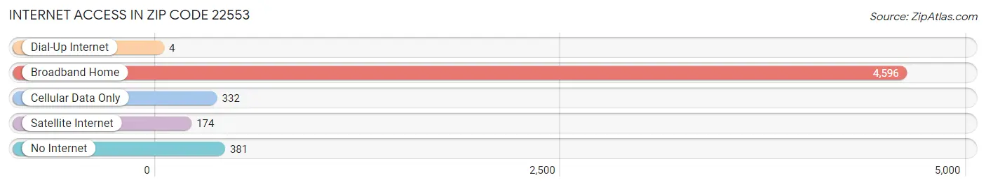 Internet Access in Zip Code 22553