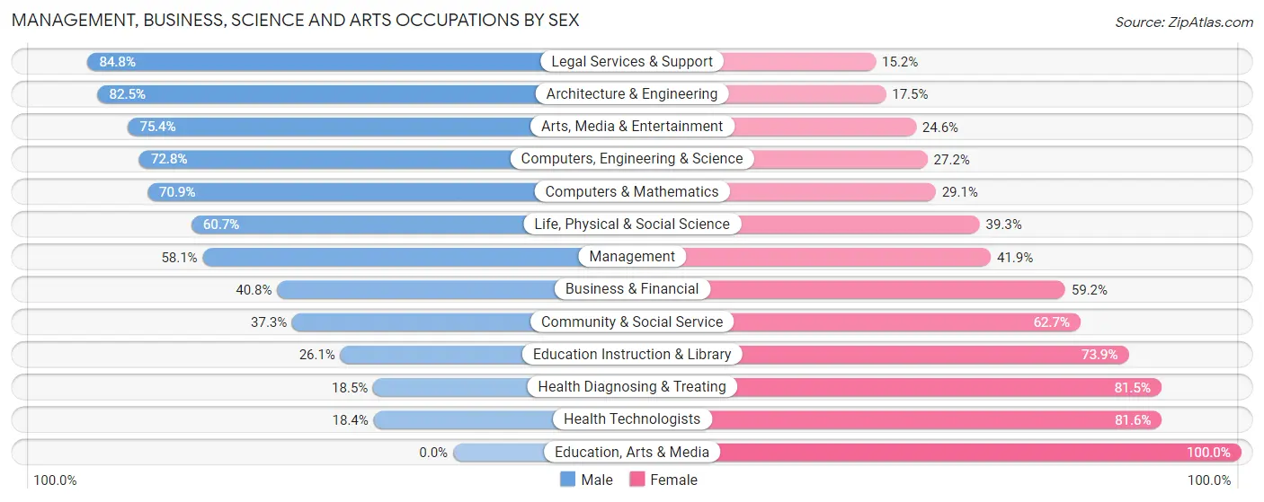 Management, Business, Science and Arts Occupations by Sex in Zip Code 22553