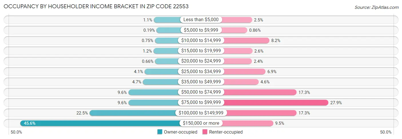 Occupancy by Householder Income Bracket in Zip Code 22553