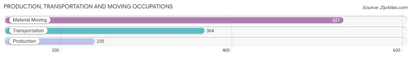 Production, Transportation and Moving Occupations in Zip Code 22553