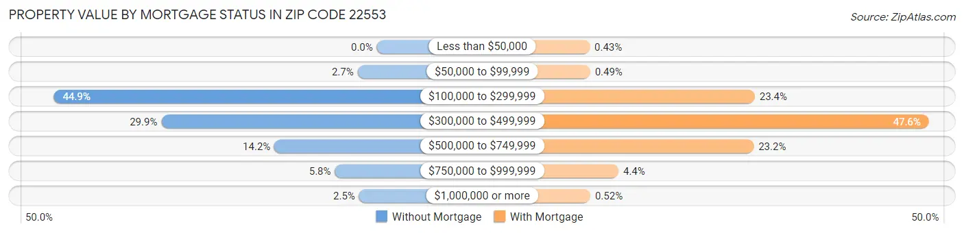 Property Value by Mortgage Status in Zip Code 22553