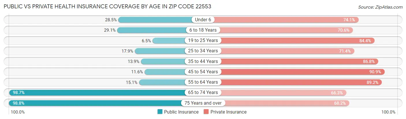 Public vs Private Health Insurance Coverage by Age in Zip Code 22553