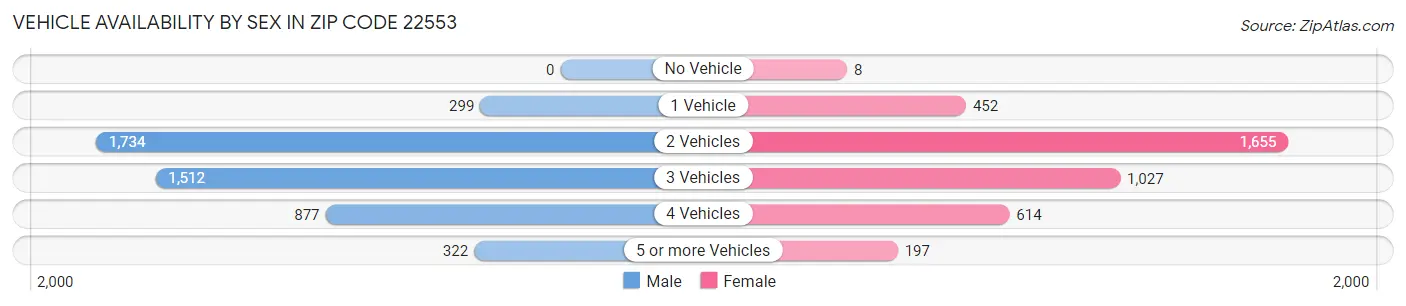 Vehicle Availability by Sex in Zip Code 22553