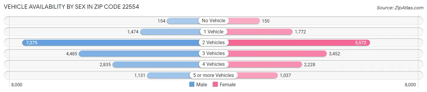 Vehicle Availability by Sex in Zip Code 22554