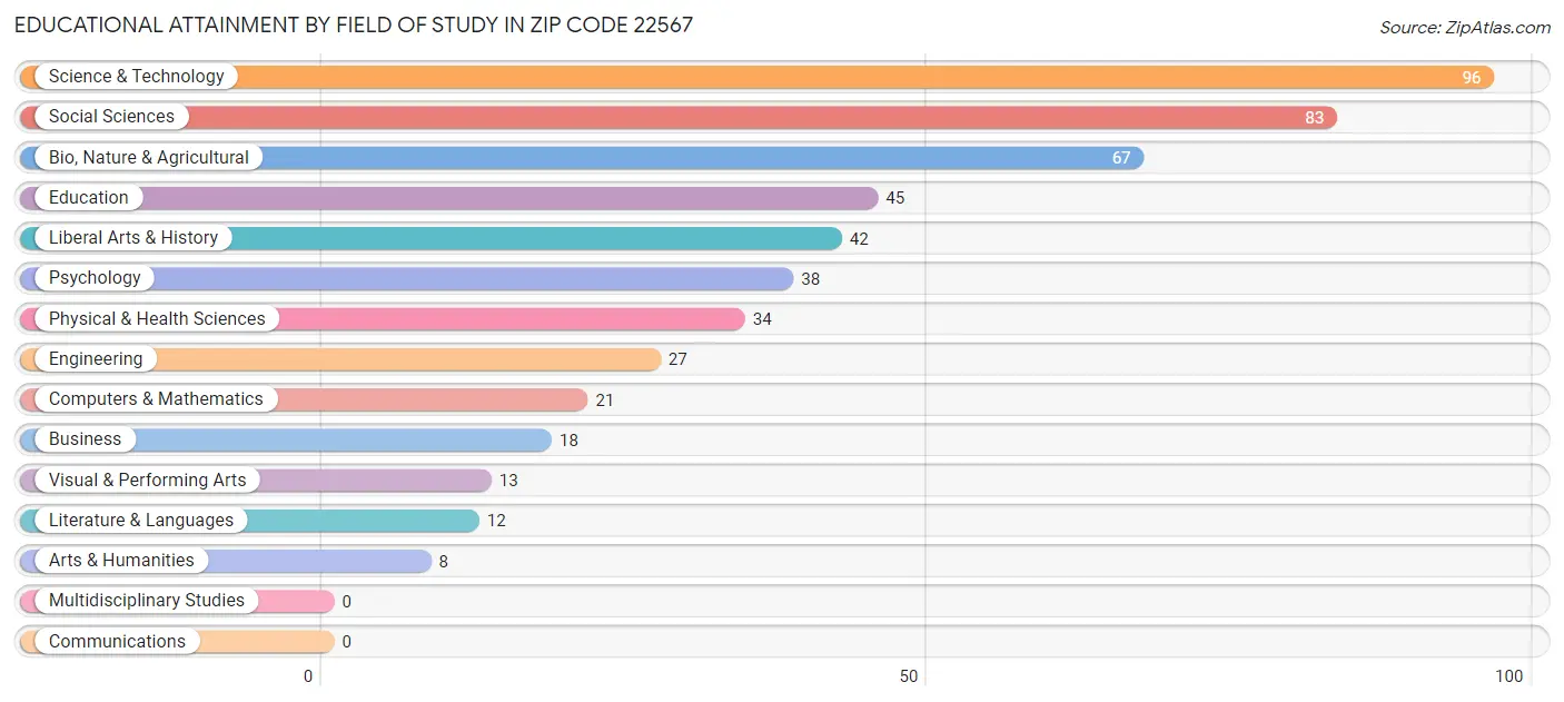 Educational Attainment by Field of Study in Zip Code 22567