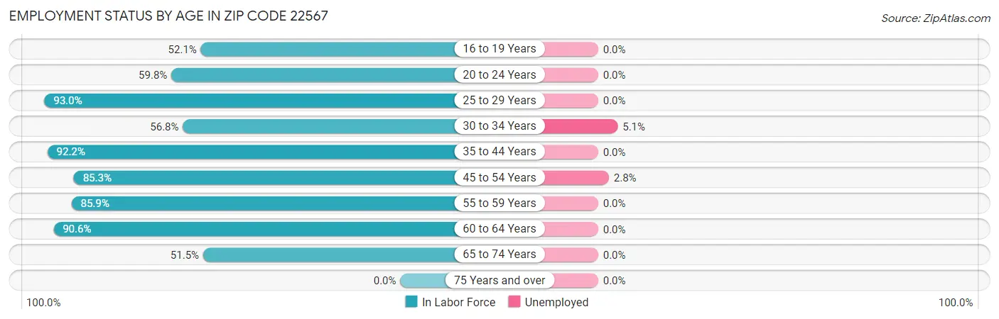 Employment Status by Age in Zip Code 22567