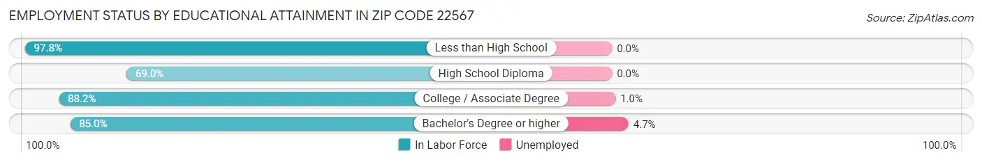 Employment Status by Educational Attainment in Zip Code 22567