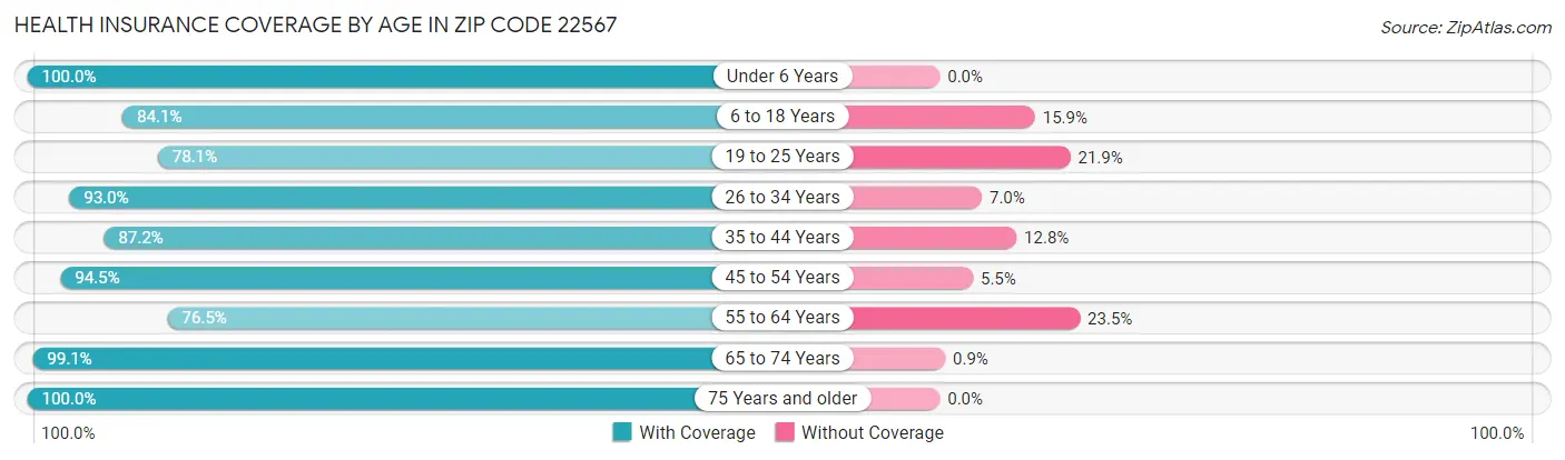 Health Insurance Coverage by Age in Zip Code 22567