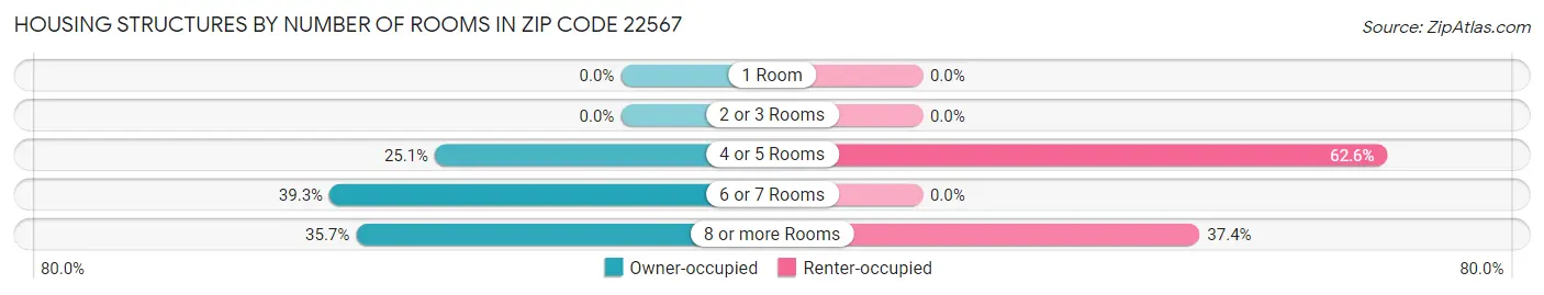 Housing Structures by Number of Rooms in Zip Code 22567