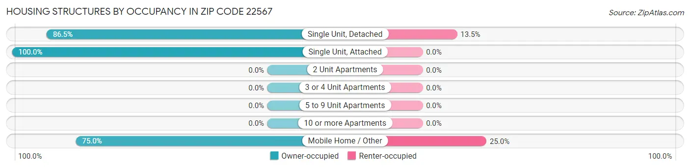 Housing Structures by Occupancy in Zip Code 22567