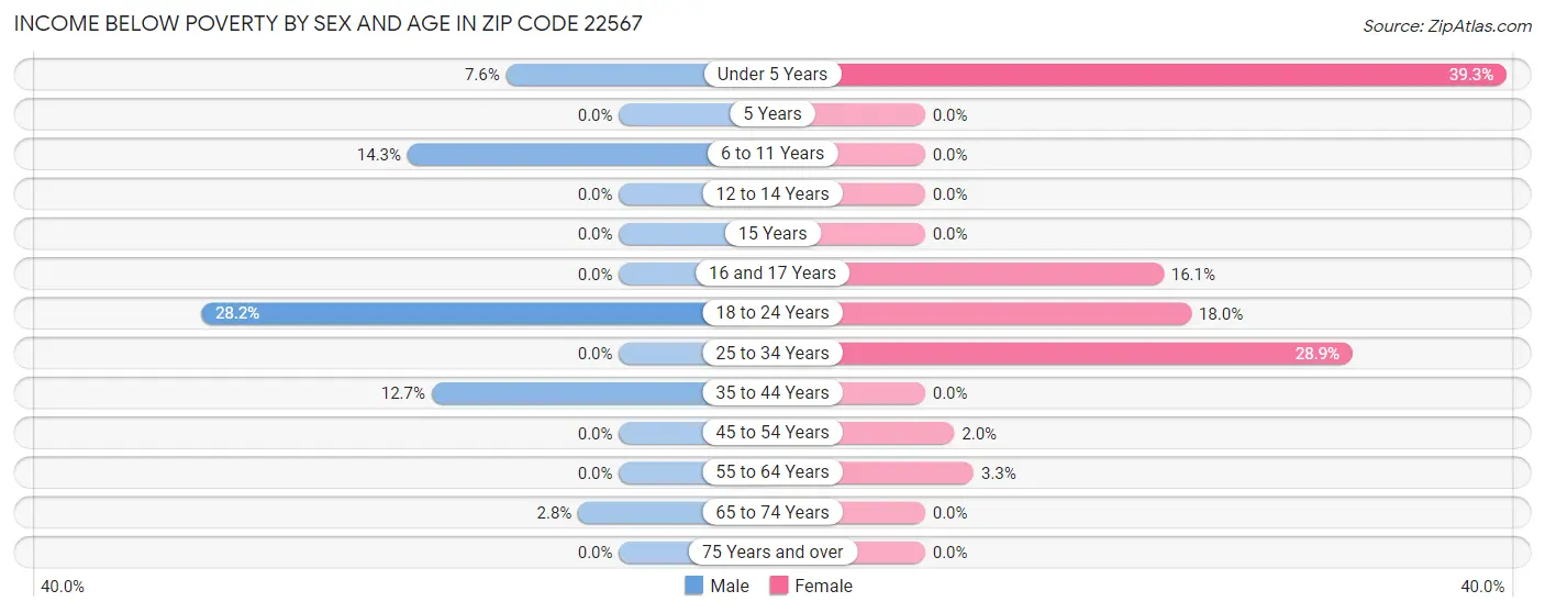 Income Below Poverty by Sex and Age in Zip Code 22567