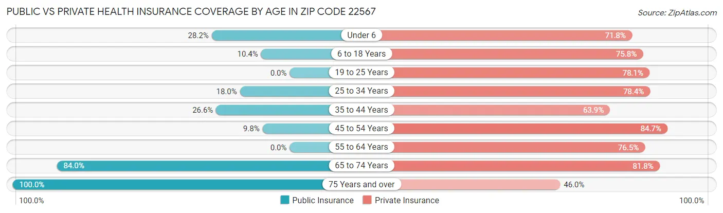 Public vs Private Health Insurance Coverage by Age in Zip Code 22567