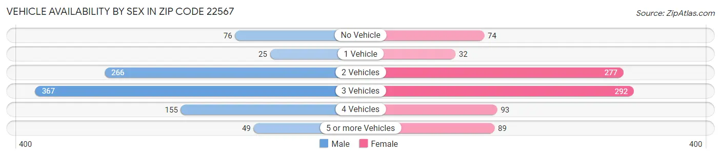 Vehicle Availability by Sex in Zip Code 22567