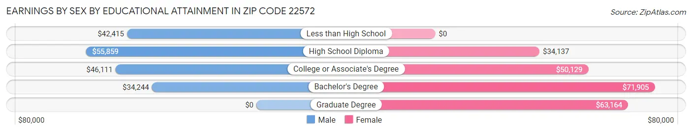 Earnings by Sex by Educational Attainment in Zip Code 22572