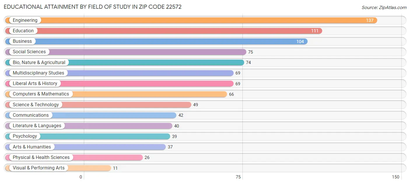 Educational Attainment by Field of Study in Zip Code 22572