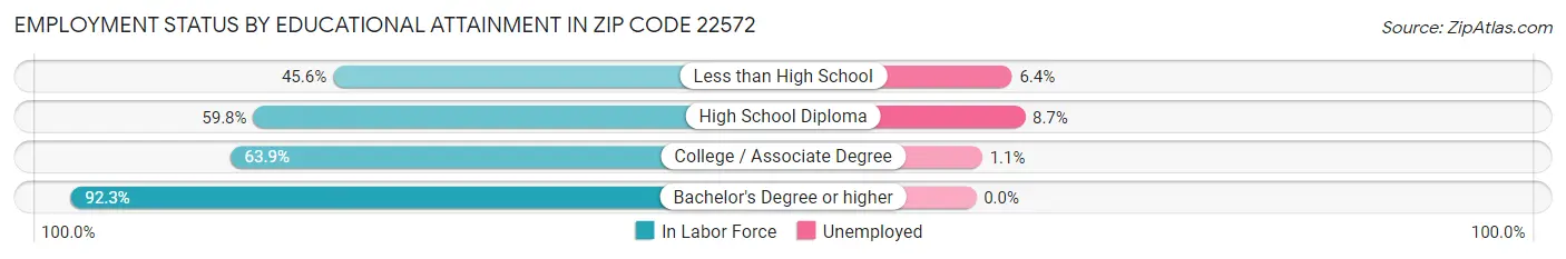 Employment Status by Educational Attainment in Zip Code 22572