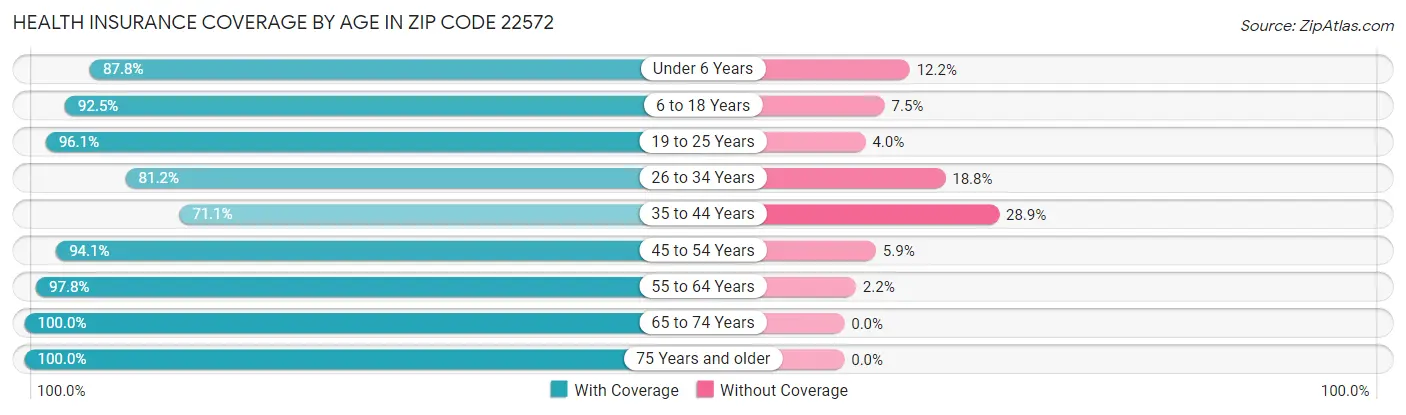 Health Insurance Coverage by Age in Zip Code 22572