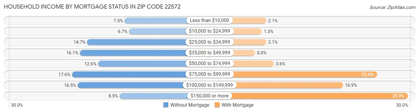 Household Income by Mortgage Status in Zip Code 22572
