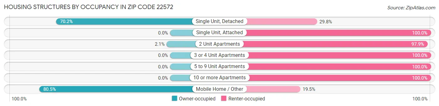Housing Structures by Occupancy in Zip Code 22572