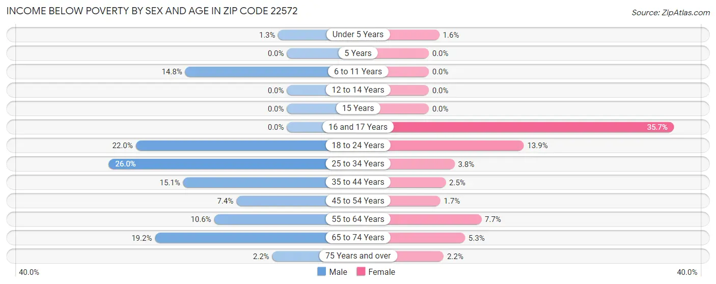Income Below Poverty by Sex and Age in Zip Code 22572