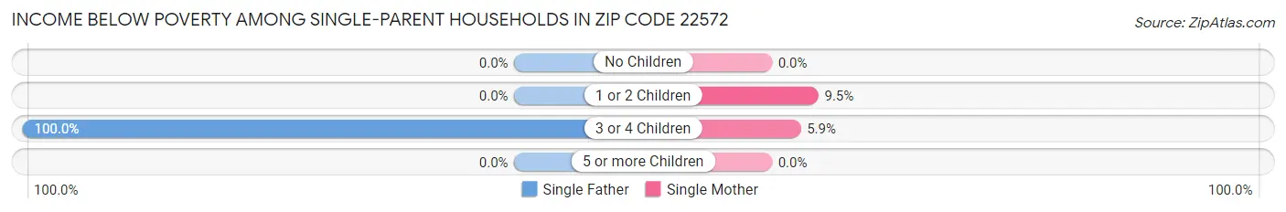 Income Below Poverty Among Single-Parent Households in Zip Code 22572