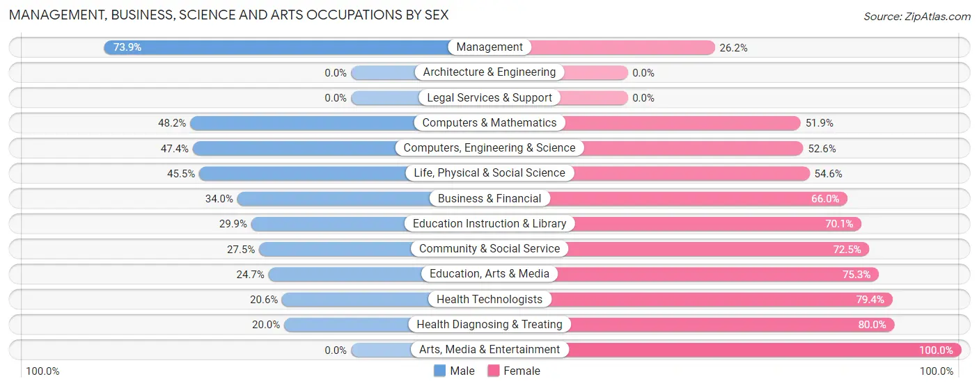 Management, Business, Science and Arts Occupations by Sex in Zip Code 22572
