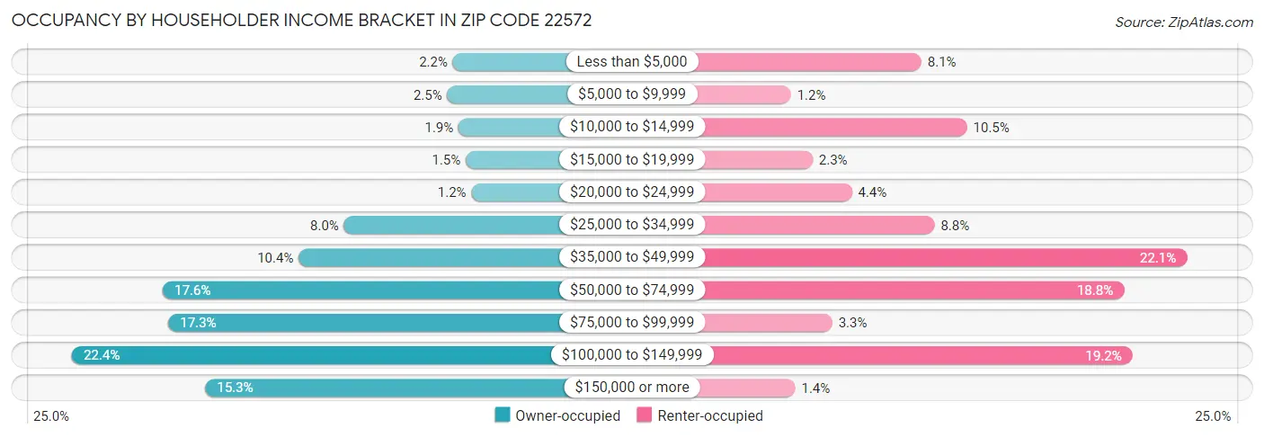 Occupancy by Householder Income Bracket in Zip Code 22572
