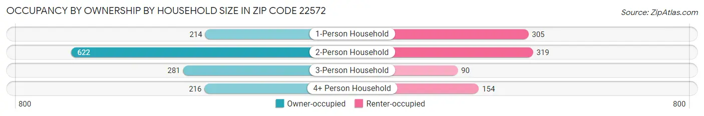 Occupancy by Ownership by Household Size in Zip Code 22572