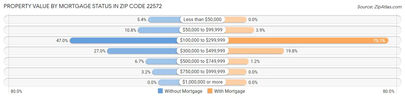 Property Value by Mortgage Status in Zip Code 22572