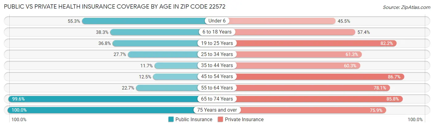 Public vs Private Health Insurance Coverage by Age in Zip Code 22572