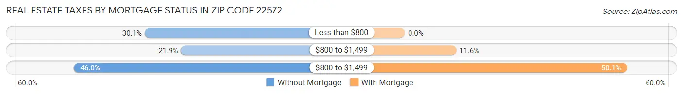 Real Estate Taxes by Mortgage Status in Zip Code 22572