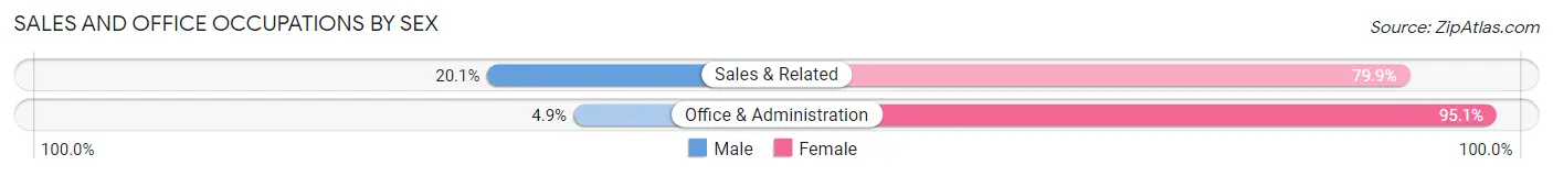 Sales and Office Occupations by Sex in Zip Code 22572