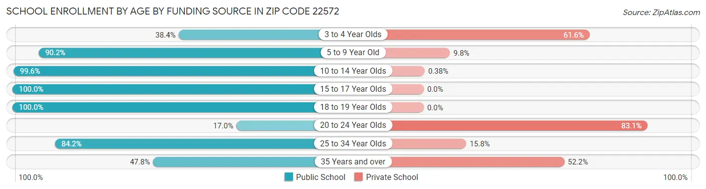 School Enrollment by Age by Funding Source in Zip Code 22572