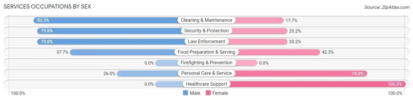 Services Occupations by Sex in Zip Code 22572