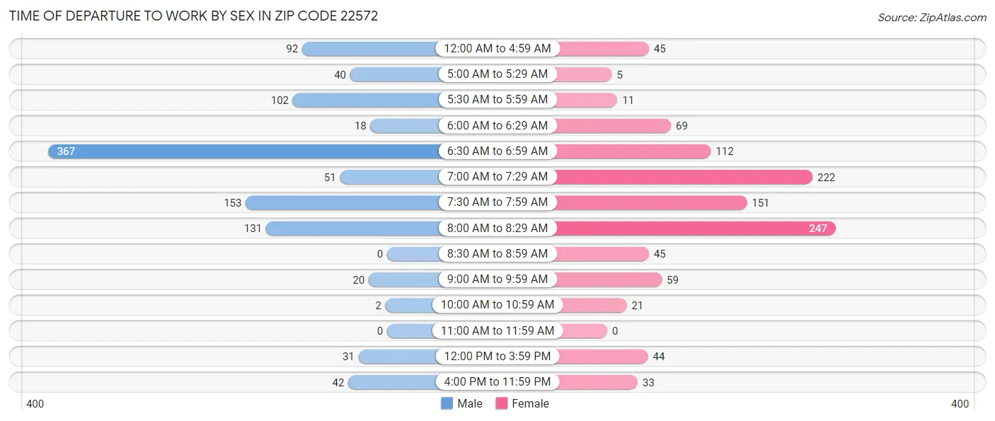 Time of Departure to Work by Sex in Zip Code 22572
