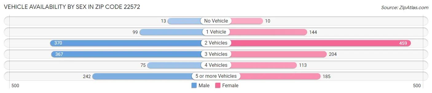Vehicle Availability by Sex in Zip Code 22572