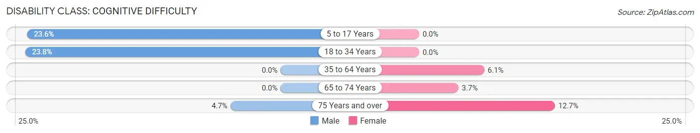 Disability in Zip Code 22576: <span>Cognitive Difficulty</span>