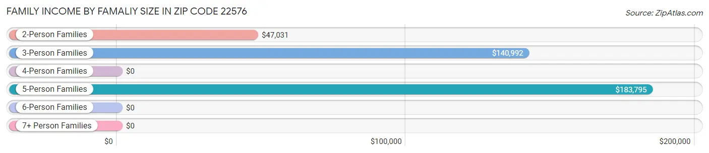 Family Income by Famaliy Size in Zip Code 22576