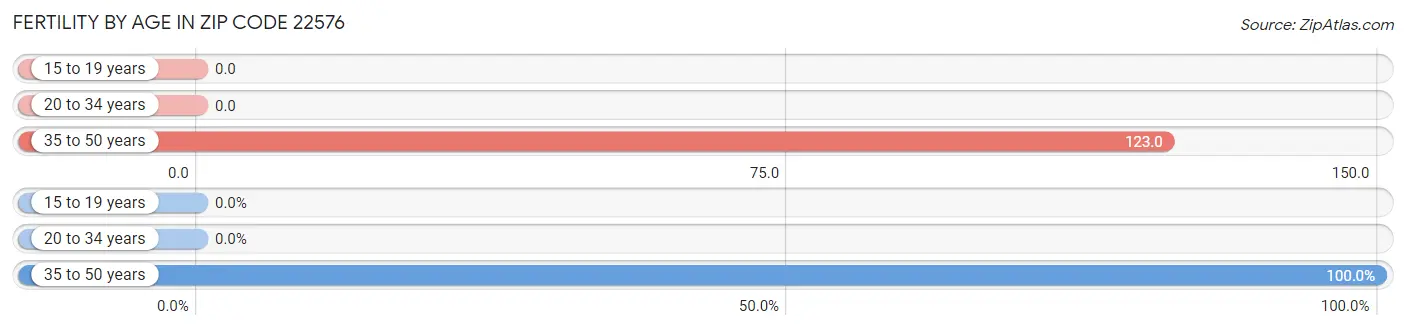 Female Fertility by Age in Zip Code 22576