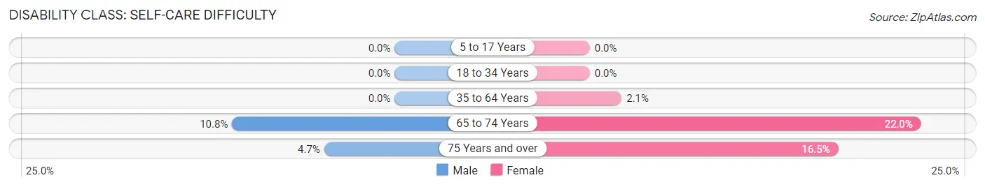 Disability in Zip Code 22576: <span>Self-Care Difficulty</span>