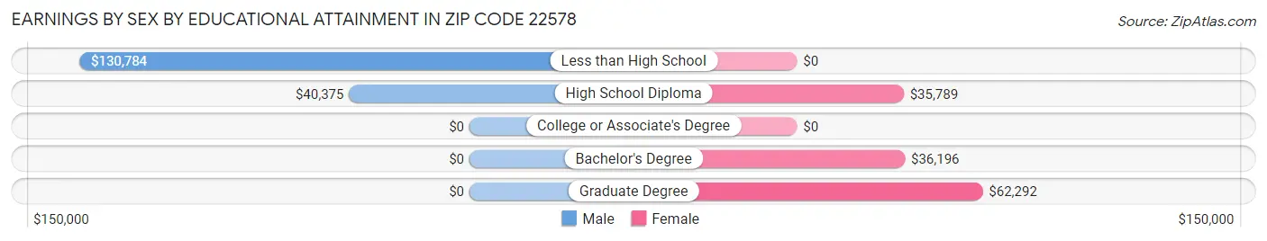 Earnings by Sex by Educational Attainment in Zip Code 22578