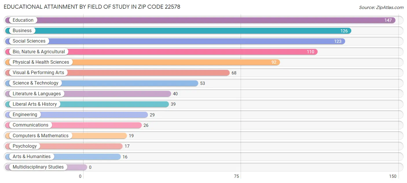 Educational Attainment by Field of Study in Zip Code 22578