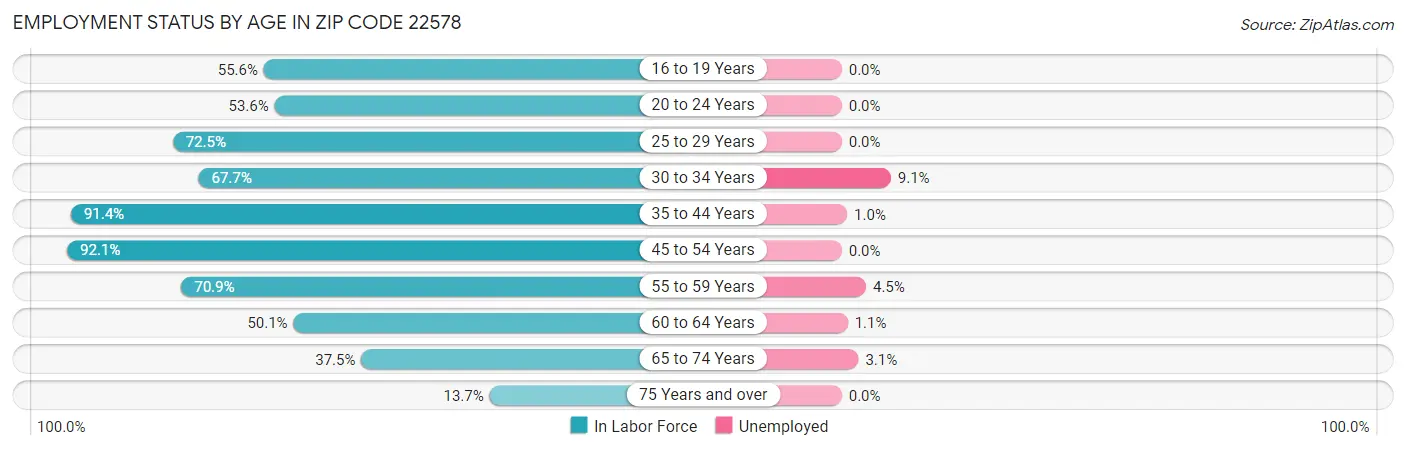 Employment Status by Age in Zip Code 22578