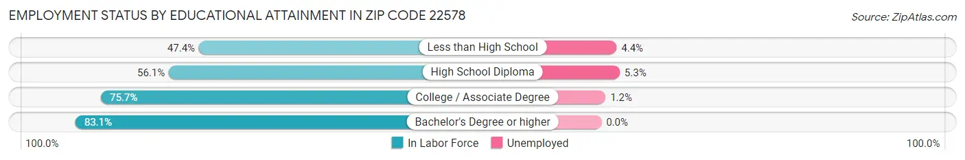Employment Status by Educational Attainment in Zip Code 22578