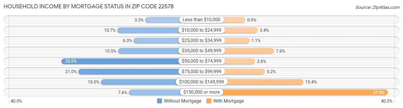 Household Income by Mortgage Status in Zip Code 22578