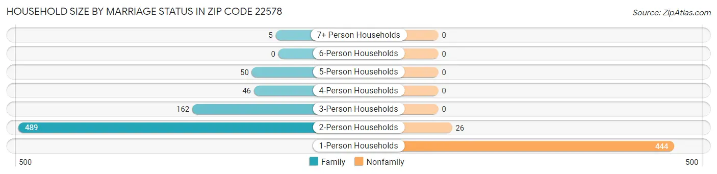Household Size by Marriage Status in Zip Code 22578