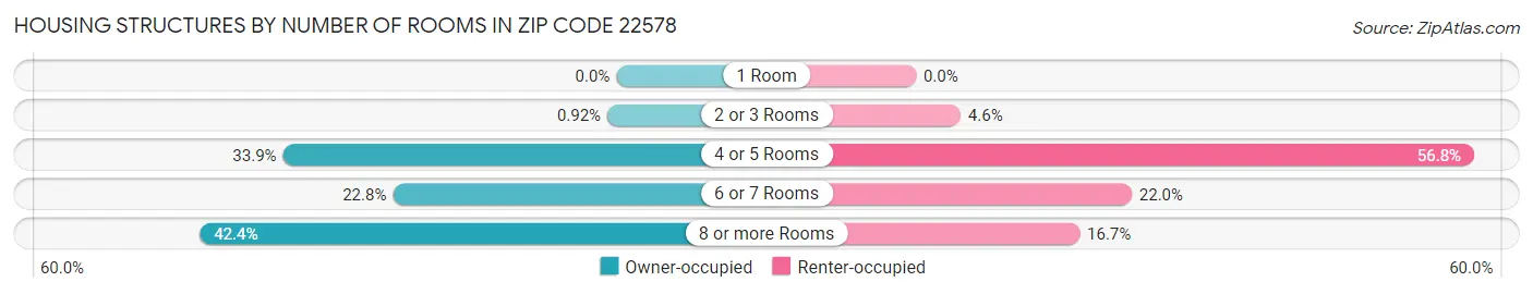 Housing Structures by Number of Rooms in Zip Code 22578