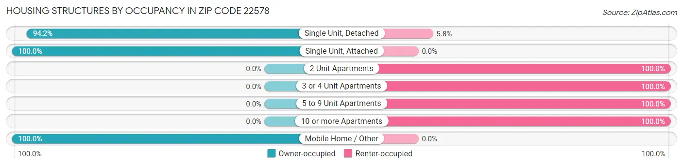 Housing Structures by Occupancy in Zip Code 22578